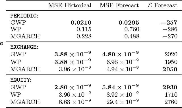 Figure 2 for Generalised Wishart Processes