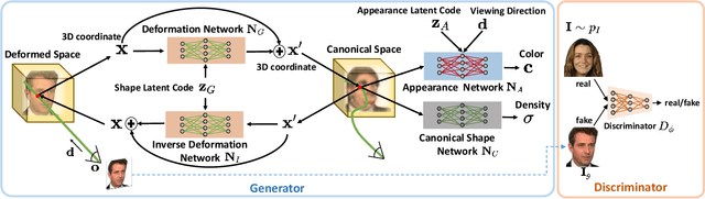 Figure 2 for Disentangled3D: Learning a 3D Generative Model with Disentangled Geometry and Appearance from Monocular Images