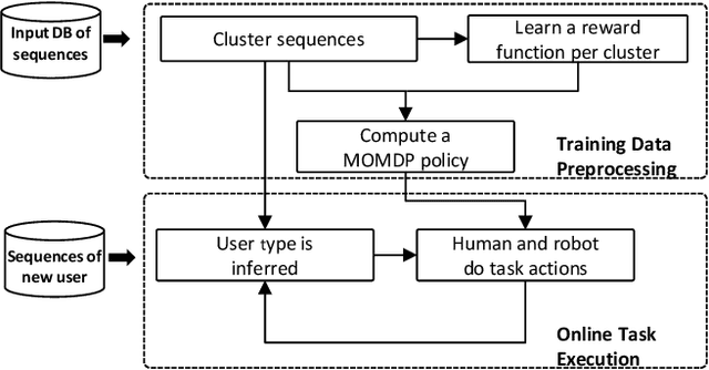Figure 1 for Efficient Model Learning for Human-Robot Collaborative Tasks