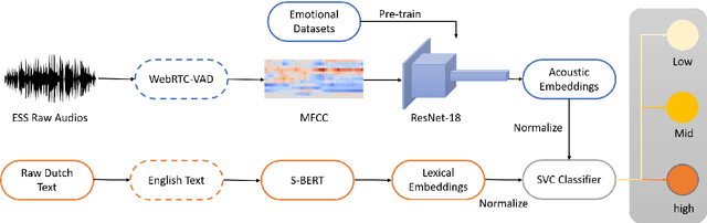 Figure 1 for Detecting Escalation Level from Speech with Transfer Learning and Acoustic-Lexical Information Fusion