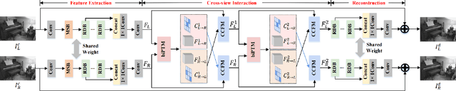 Figure 3 for Learning Parallax Transformer Network for Stereo Image JPEG Artifacts Removal