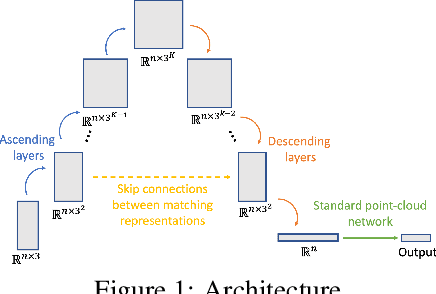 Figure 1 for A Simple and Universal Rotation Equivariant Point-cloud Network