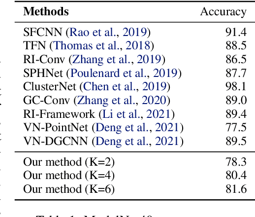 Figure 2 for A Simple and Universal Rotation Equivariant Point-cloud Network