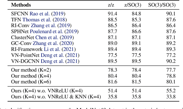 Figure 3 for A Simple and Universal Rotation Equivariant Point-cloud Network