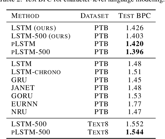 Figure 4 for Slower is Better: Revisiting the Forgetting Mechanism in LSTM for Slower Information Decay