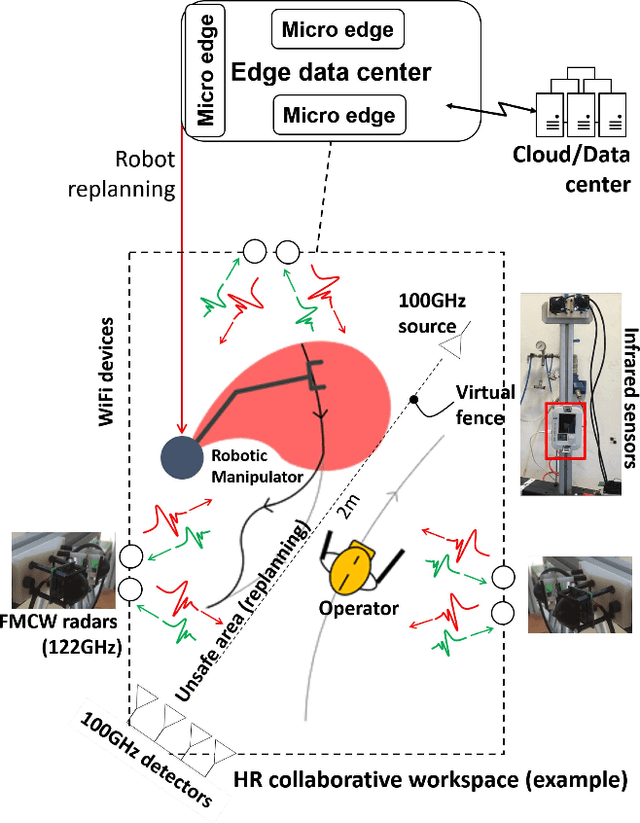 Figure 1 for A Multisensory Edge-Cloud Platform for Opportunistic Radio Sensing in Cobot Environments