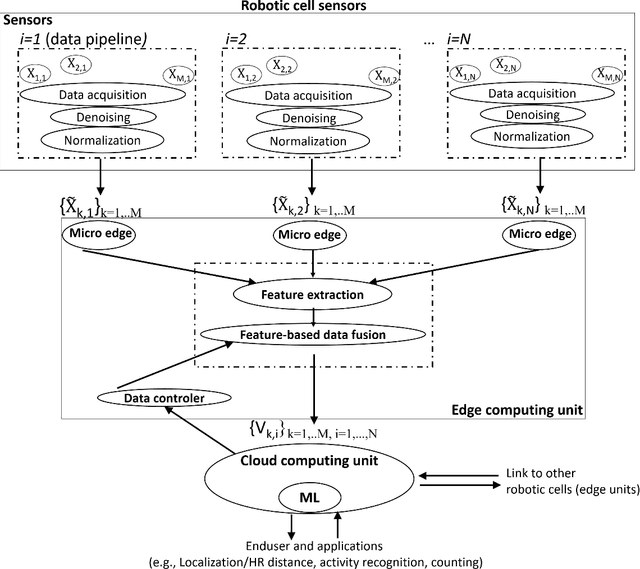 Figure 4 for A Multisensory Edge-Cloud Platform for Opportunistic Radio Sensing in Cobot Environments