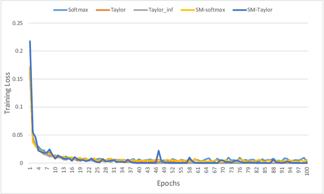 Figure 2 for Exploring Alternatives to Softmax Function