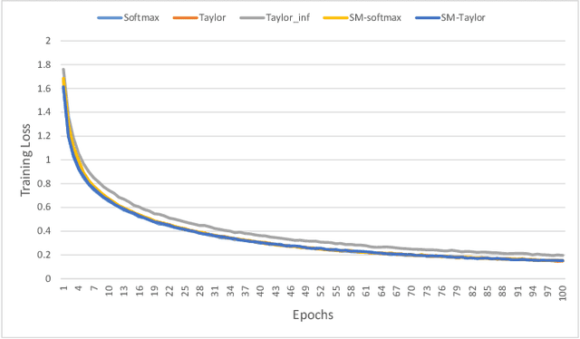 Figure 4 for Exploring Alternatives to Softmax Function