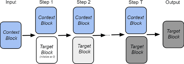 Figure 1 for Associative Learning for Network Embedding