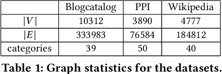 Figure 2 for Associative Learning for Network Embedding