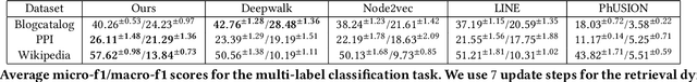 Figure 4 for Associative Learning for Network Embedding