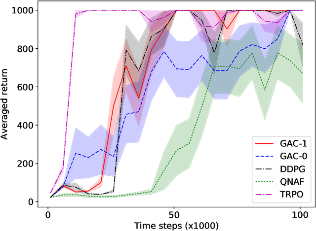 Figure 3 for Guide Actor-Critic for Continuous Control