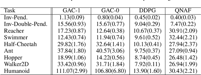 Figure 2 for Guide Actor-Critic for Continuous Control
