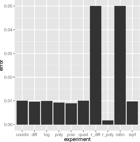 Figure 1 for An Empirical Analysis of Feature Engineering for Predictive Modeling
