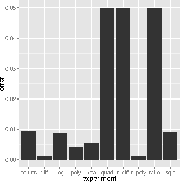 Figure 2 for An Empirical Analysis of Feature Engineering for Predictive Modeling