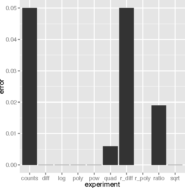 Figure 3 for An Empirical Analysis of Feature Engineering for Predictive Modeling
