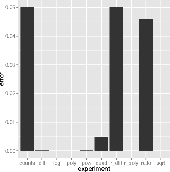 Figure 4 for An Empirical Analysis of Feature Engineering for Predictive Modeling