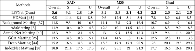 Figure 2 for Long-Range Feature Propagating for Natural Image Matting