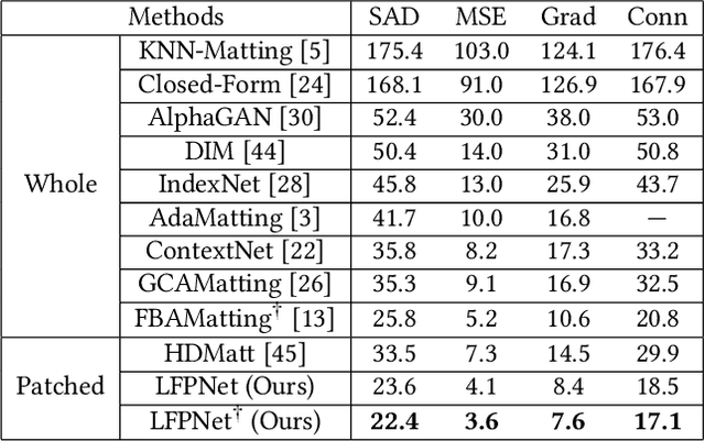 Figure 4 for Long-Range Feature Propagating for Natural Image Matting