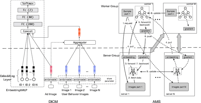 Figure 3 for Image Matters: Visually modeling user behaviors using Advanced Model Server