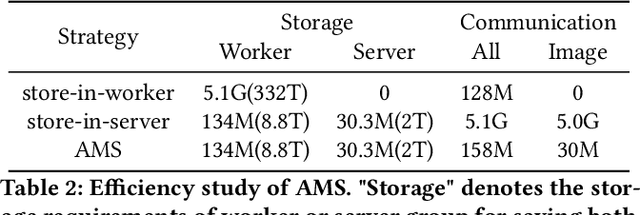 Figure 4 for Image Matters: Visually modeling user behaviors using Advanced Model Server