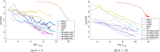 Figure 4 for Stein Point Markov Chain Monte Carlo