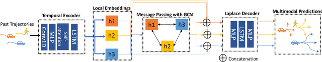 Figure 2 for GATraj: A Graph- and Attention-based Multi-Agent Trajectory Prediction Model