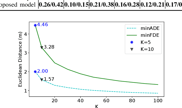 Figure 4 for GATraj: A Graph- and Attention-based Multi-Agent Trajectory Prediction Model