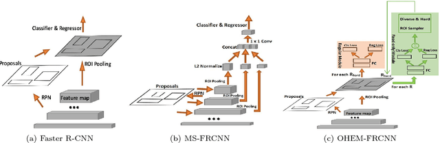 Figure 3 for CNN-Based Automatic Urinary Particles Recognition