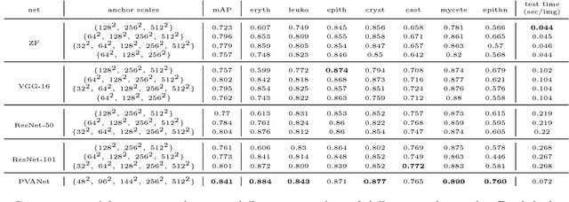 Figure 4 for CNN-Based Automatic Urinary Particles Recognition