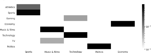 Figure 2 for Term-community-based topic detection with variable resolution