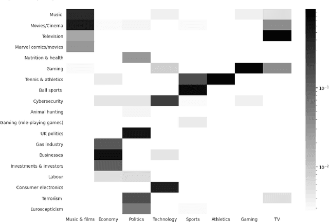 Figure 4 for Term-community-based topic detection with variable resolution