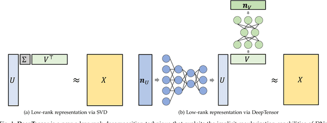 Figure 1 for DeepTensor: Low-Rank Tensor Decomposition with Deep Network Priors