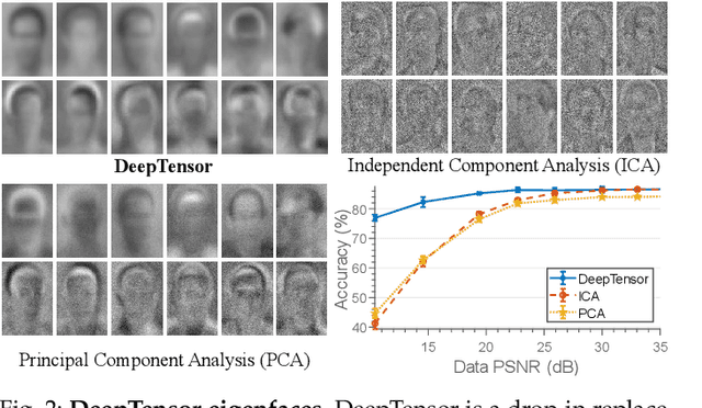 Figure 3 for DeepTensor: Low-Rank Tensor Decomposition with Deep Network Priors