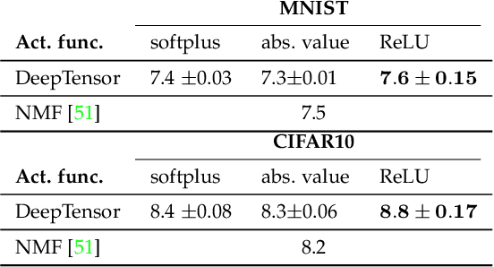 Figure 4 for DeepTensor: Low-Rank Tensor Decomposition with Deep Network Priors