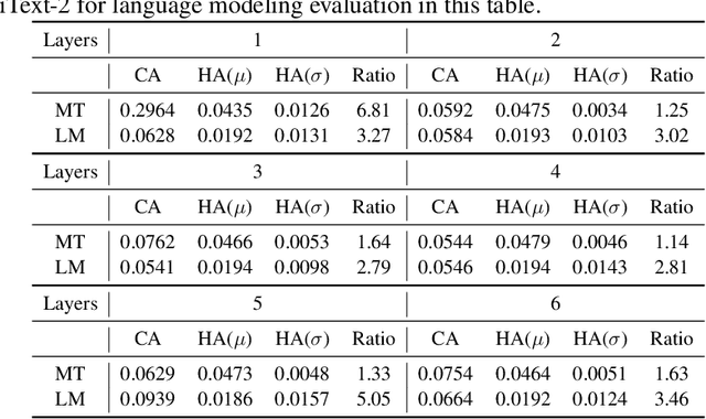 Figure 2 for Bird-Eye Transformers for Text Generation Models