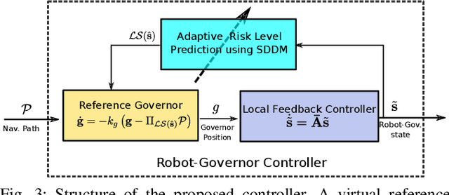 Figure 3 for Fast and Safe Path-Following Control using a State-Dependent Directional Metric