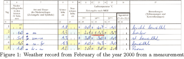 Figure 1 for Digit Recognition in Handwritten Weather Records