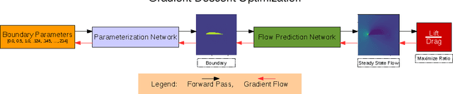 Figure 1 for Automated Design using Neural Networks and Gradient Descent
