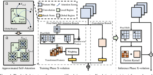 Figure 1 for X-volution: On the unification of convolution and self-attention