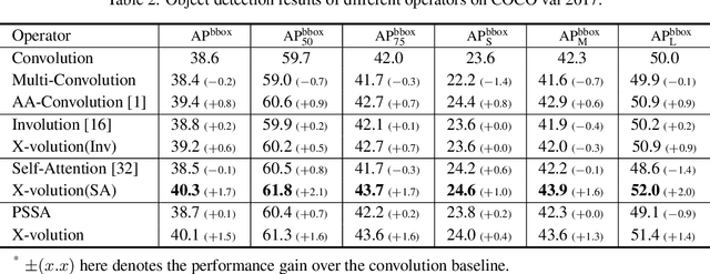 Figure 4 for X-volution: On the unification of convolution and self-attention