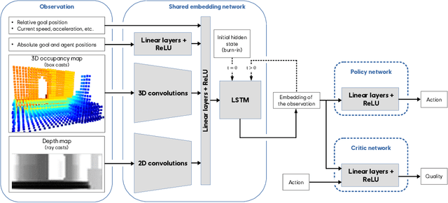 Figure 4 for Deep Reinforcement Learning for Navigation in AAA Video Games