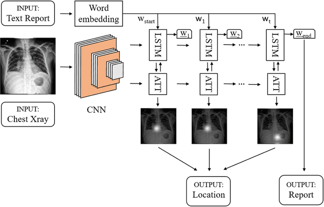 Figure 1 for Automated Radiological Report Generation For Chest X-Rays With Weakly-Supervised End-to-End Deep Learning
