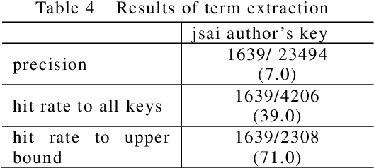 Figure 4 for Pattern Based Term Extraction Using ACABIT System