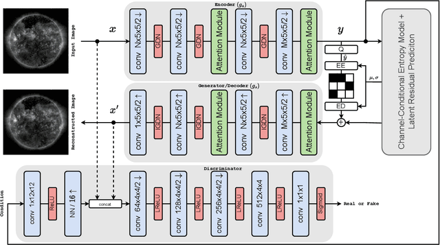 Figure 2 for Attention-Based Generative Neural Image Compression on Solar Dynamics Observatory