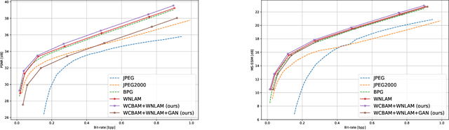 Figure 4 for Attention-Based Generative Neural Image Compression on Solar Dynamics Observatory