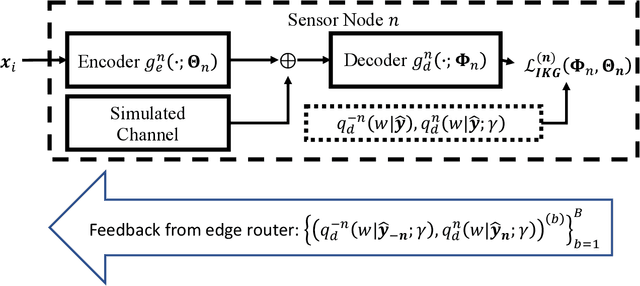 Figure 3 for A Machine Learning Framework for Distributed Functional Compression over Wireless Channels in IoT