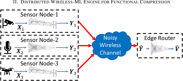 Figure 1 for A Machine Learning Framework for Distributed Functional Compression over Wireless Channels in IoT