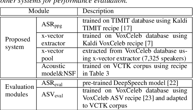 Figure 4 for Speaker Anonymization Using X-vector and Neural Waveform Models